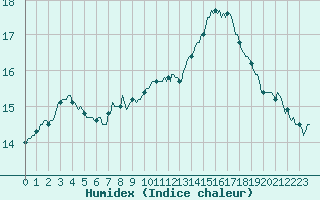 Courbe de l'humidex pour Saint-Martial-de-Vitaterne (17)