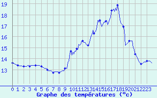 Courbe de tempratures pour Anglars St-Flix(12)