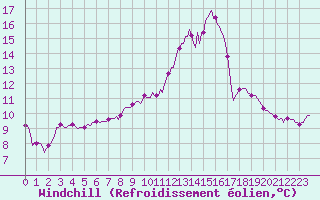 Courbe du refroidissement olien pour Almenches (61)