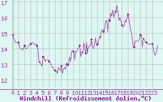 Courbe du refroidissement olien pour La Chapelle-Montreuil (86)
