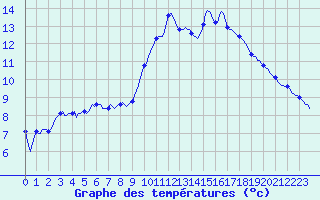 Courbe de tempratures pour Chatelus-Malvaleix (23)