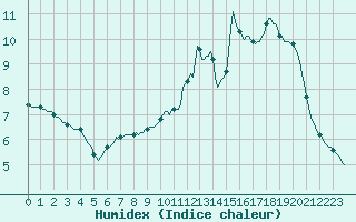 Courbe de l'humidex pour Goldbach-Altenbach (68)