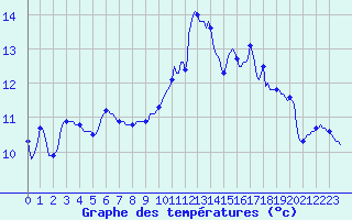 Courbe de tempratures pour Montroy (17)