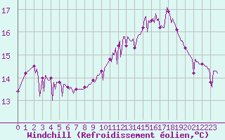 Courbe du refroidissement olien pour Herhet (Be)
