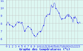 Courbe de tempratures pour Estoher (66)