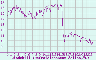Courbe du refroidissement olien pour Herhet (Be)