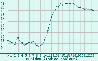 Courbe de l'humidex pour Als (30)