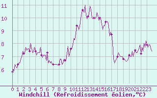 Courbe du refroidissement olien pour Saint-Yrieix-le-Djalat (19)