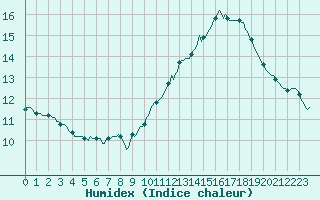 Courbe de l'humidex pour Montredon des Corbires (11)