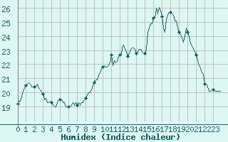 Courbe de l'humidex pour Fameck (57)