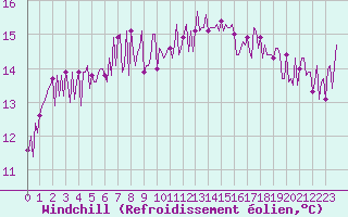 Courbe du refroidissement olien pour Trgueux (22)