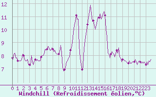 Courbe du refroidissement olien pour Luc-sur-Orbieu (11)