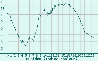 Courbe de l'humidex pour Xonrupt-Longemer (88)