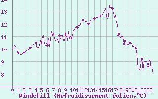 Courbe du refroidissement olien pour Herserange (54)