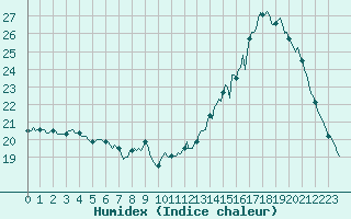Courbe de l'humidex pour Clermont de l'Oise (60)