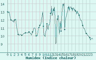 Courbe de l'humidex pour Carquefou (44)