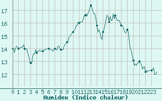 Courbe de l'humidex pour Potte (80)