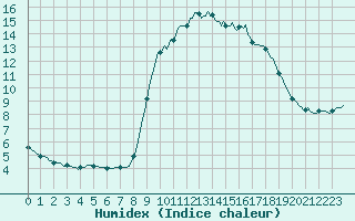 Courbe de l'humidex pour Sanary-sur-Mer (83)