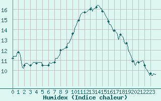 Courbe de l'humidex pour Caix (80)