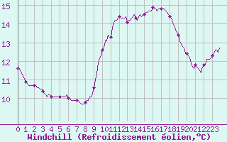 Courbe du refroidissement olien pour Prades-le-Lez - Le Viala (34)