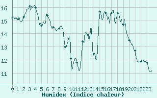 Courbe de l'humidex pour Vliermaal-Kortessem (Be)