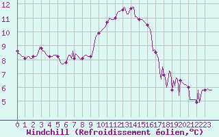 Courbe du refroidissement olien pour Douzy (08)