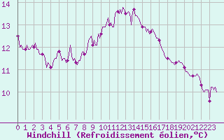 Courbe du refroidissement olien pour Corbas (69)