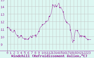 Courbe du refroidissement olien pour Estoher (66)