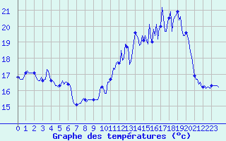 Courbe de tempratures pour Bulson (08)