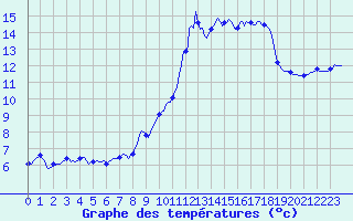 Courbe de tempratures pour Saint-Jean-des-Ollires (63)