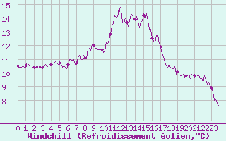 Courbe du refroidissement olien pour Saint-Georges-d