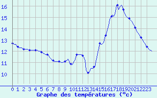 Courbe de tempratures pour Lhospitalet (46)