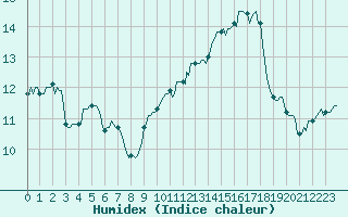 Courbe de l'humidex pour Blus (40)
