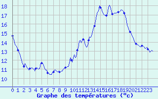 Courbe de tempratures pour Cessieu le Haut (38)