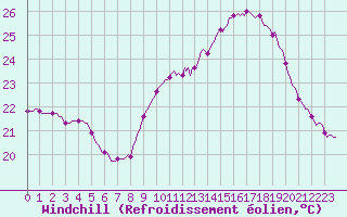 Courbe du refroidissement olien pour Puissalicon (34)