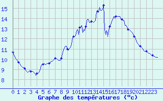 Courbe de tempratures pour Lunel (34)