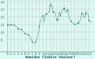 Courbe de l'humidex pour Sallles d'Aude (11)