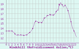 Courbe du refroidissement olien pour Douzy (08)