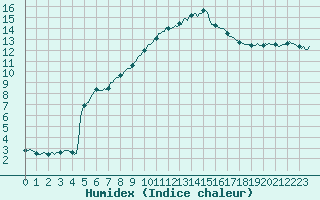 Courbe de l'humidex pour Quimperl (29)