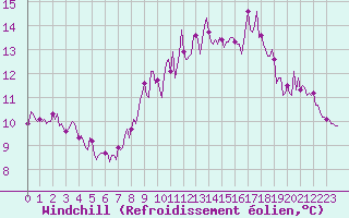 Courbe du refroidissement olien pour Pont-l