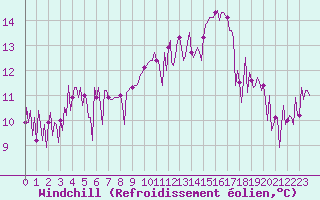 Courbe du refroidissement olien pour Gurande (44)