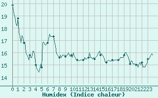 Courbe de l'humidex pour Sisteron (04)