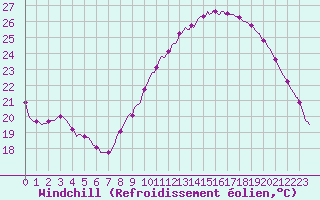 Courbe du refroidissement olien pour Saint-Jean-de-Vedas (34)