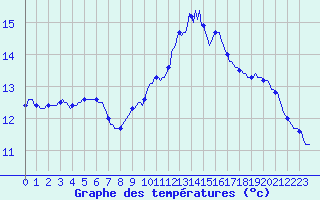 Courbe de tempratures pour Aniane (34)
