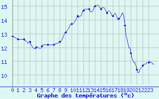 Courbe de tempratures pour Aniane (34)