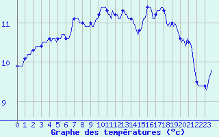 Courbe de tempratures pour Kernascleden (56)