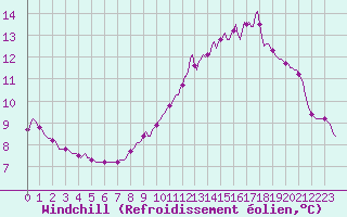 Courbe du refroidissement olien pour Lignerolles (03)