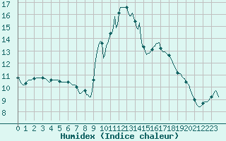 Courbe de l'humidex pour Cabestany (66)