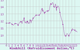 Courbe du refroidissement olien pour Almenches (61)