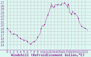 Courbe du refroidissement olien pour Trelly (50)